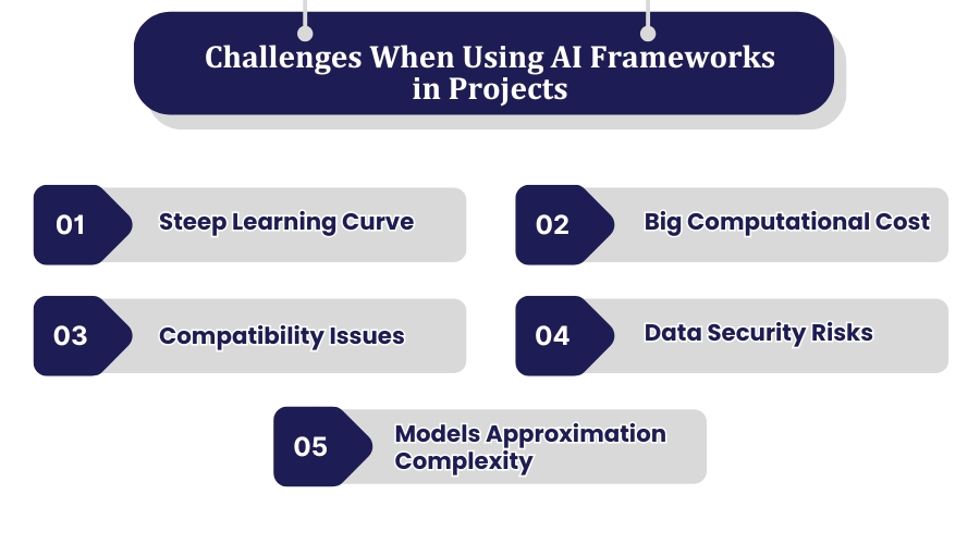 Challenges When Using AI Frameworks in Projects Challenges When Using AI Frameworks in Projects