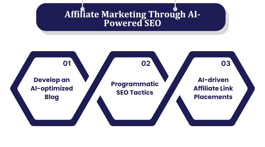 Affiliate Marketing through AI-powered SEO Affiliate Marketing through AI-powered SEO