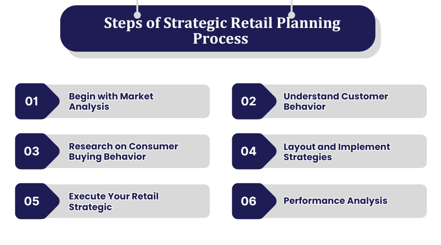 6 Steps of Strategic Retail Planning Process