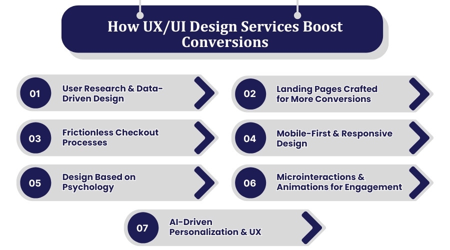 UX/UI Design Services for Boost Conversions