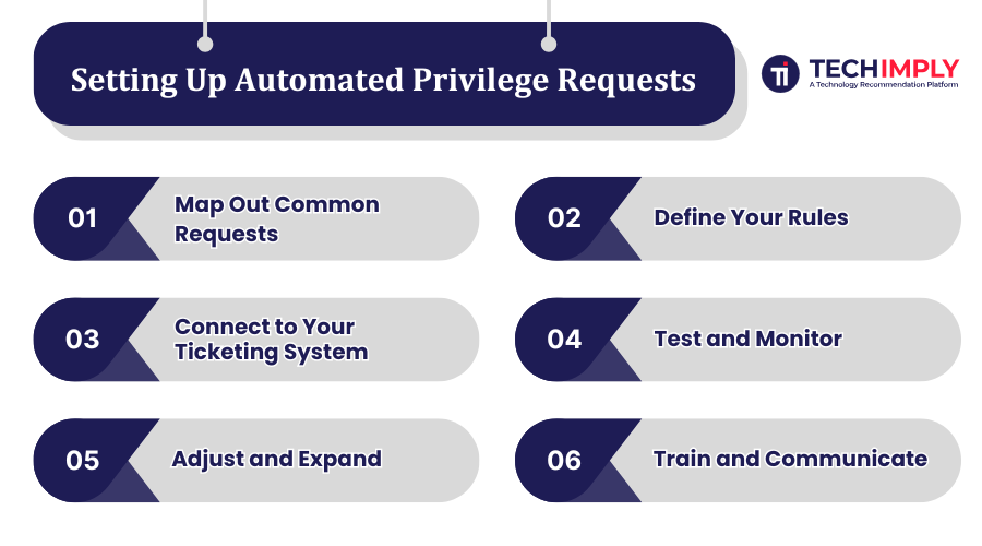 Setting Up Automated Privilege Requests Setting Up Automated Privilege Requests