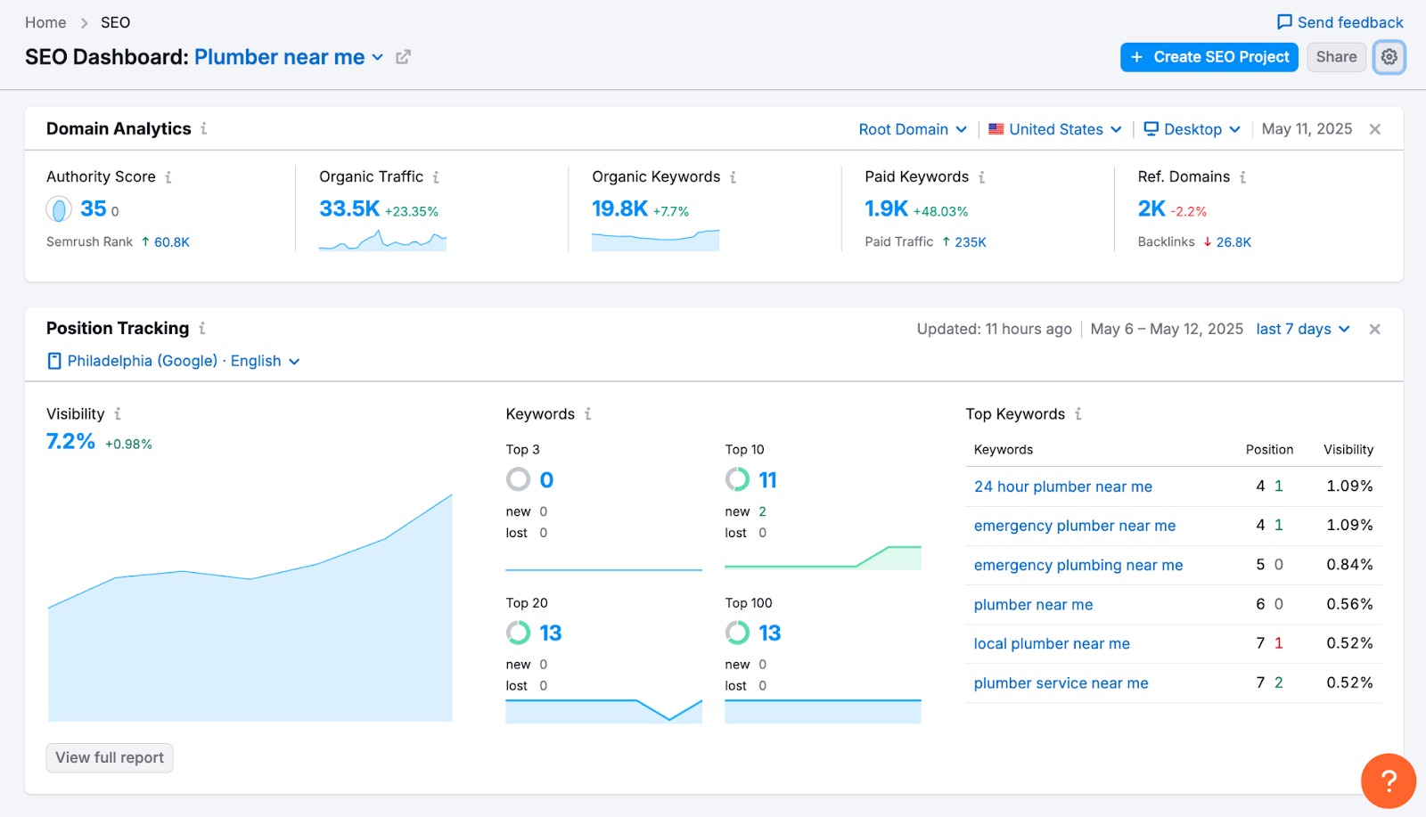 Semrush Semrush