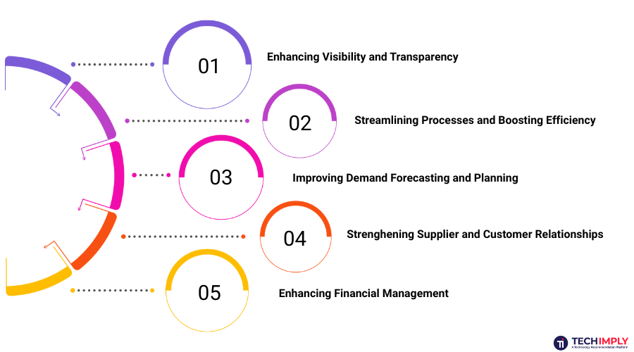 Roles of ERP in Supply Chain Management Roles of ERP in Supply Chain Management