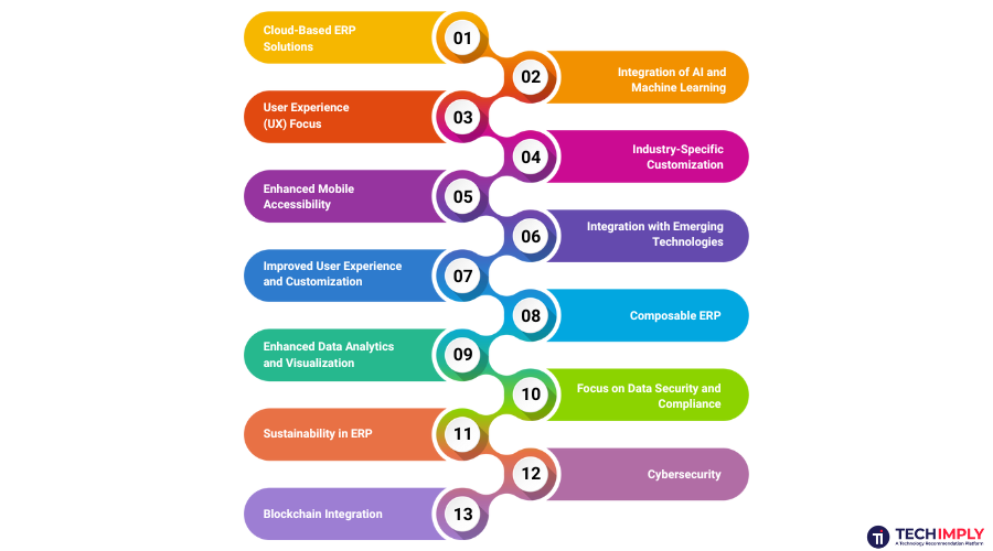 Future Trends in ERP Future Trends in ERP