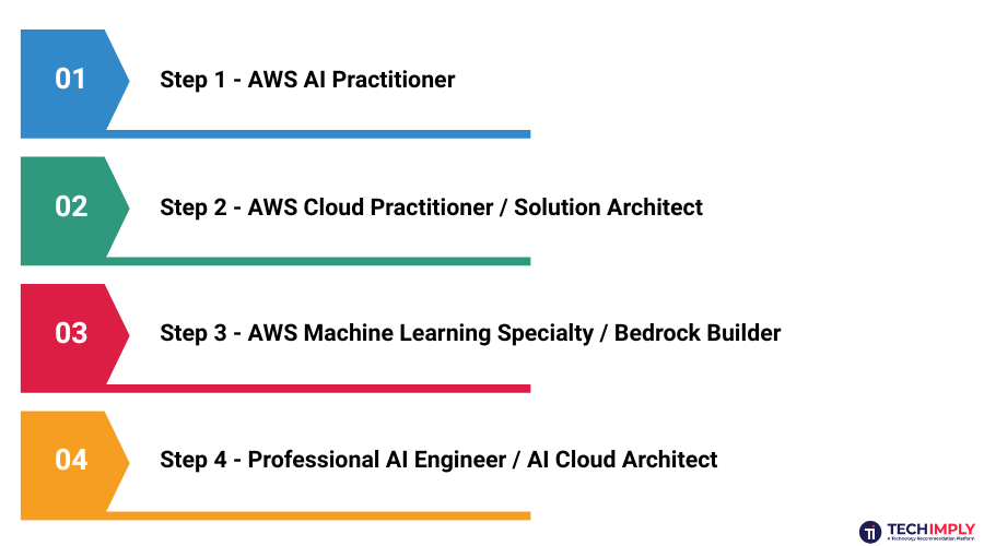 AI Career Roadmap for Beginners in Cloud AI Career Roadmap for Beginners in Cloud