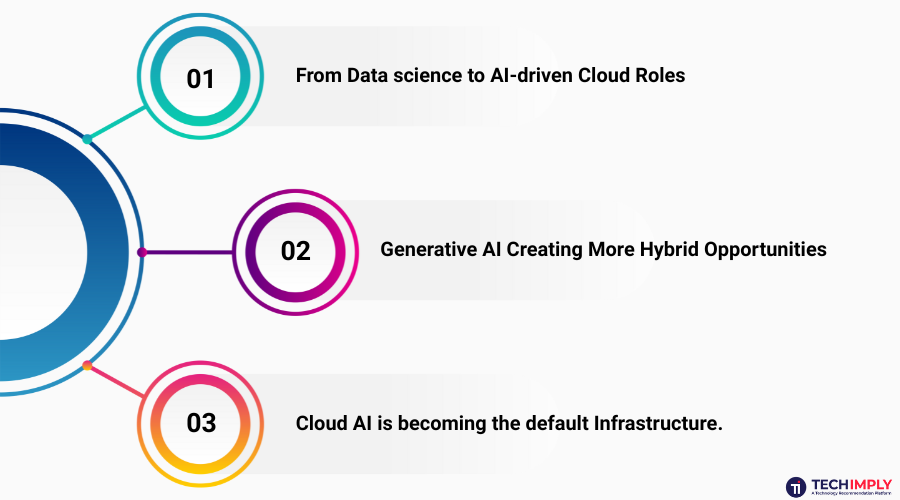 How are AI Careers Evolving from the Current Market? How are AI Careers Evolving from the Current Market?