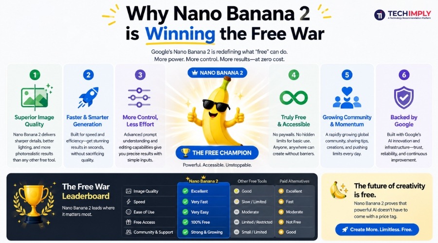 Why Nano Banana 2 is Winning the Free War
