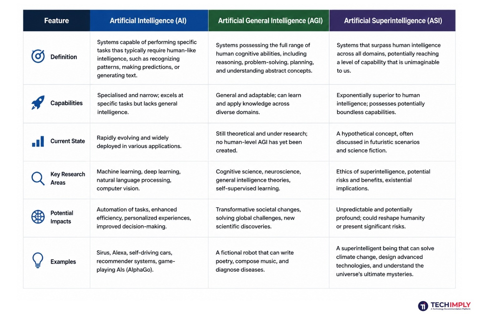 AI vs AGI vs ASI: Key Differences AI vs AGI vs ASI: Key Differences