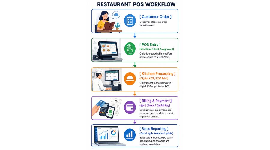 Restaurant POS System Flowchart: Complete Order Journey Restaurant POS System