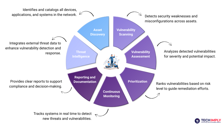 Key Features of Vulnerability Management Key Features of Vulnerability Management