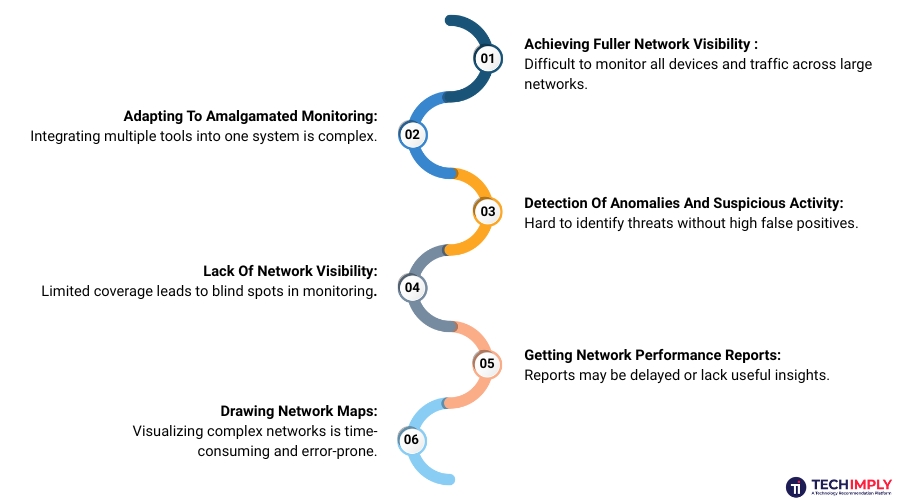 Challenges in Network Monitoring Software Challenges in Network Monitoring Software