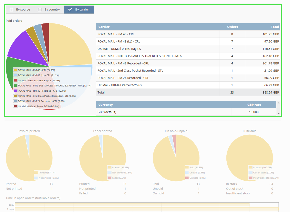 Linnworks scalable system
