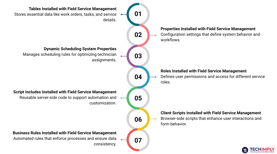 Components Installed with Field Service Management Field Service Management