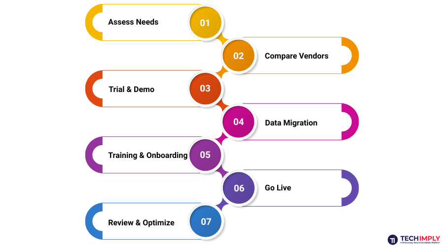 Implement Accounting Software Steps to Implement Accounting Software