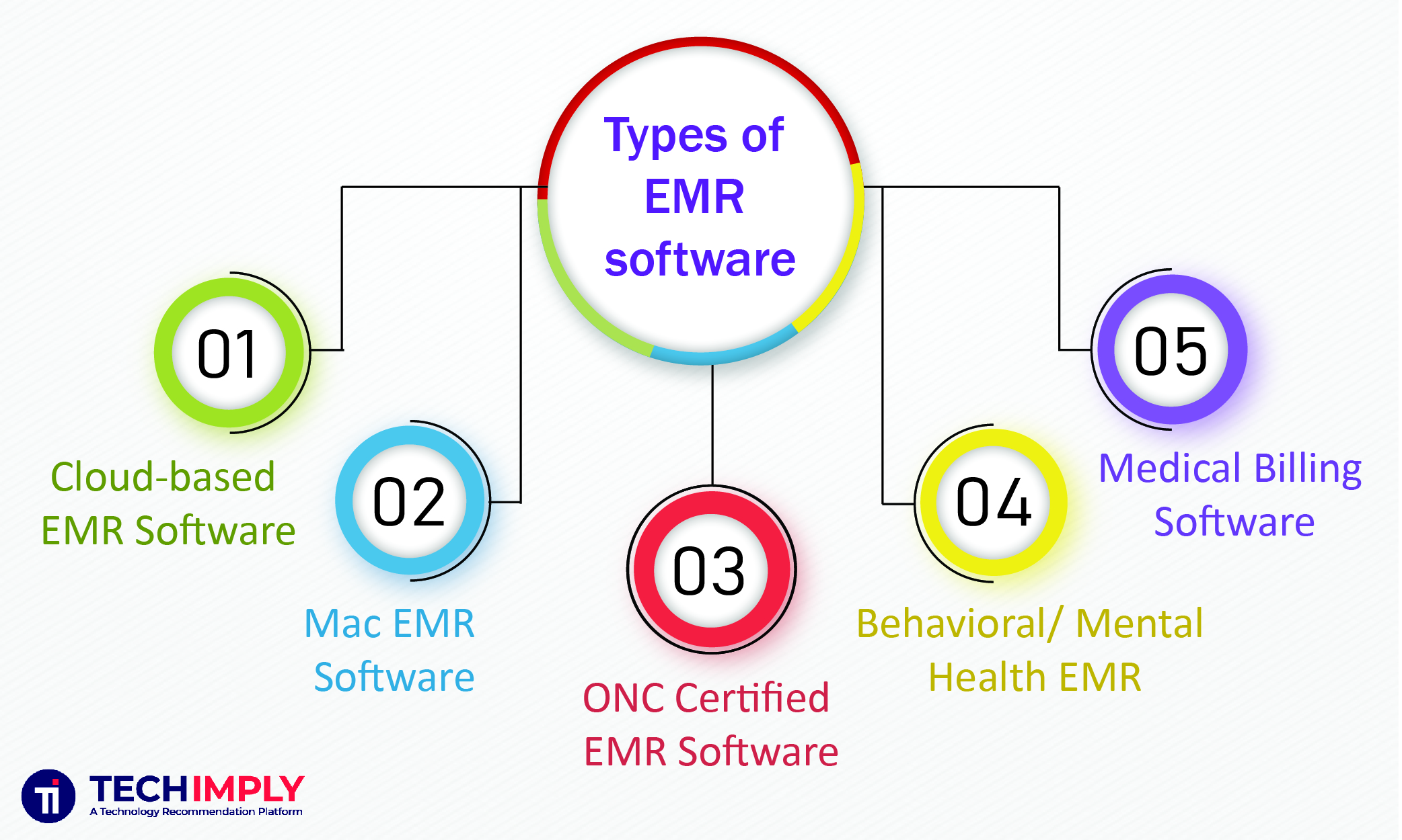 Top-Rated EMR and Clinic Management Software and Pricing in 2026